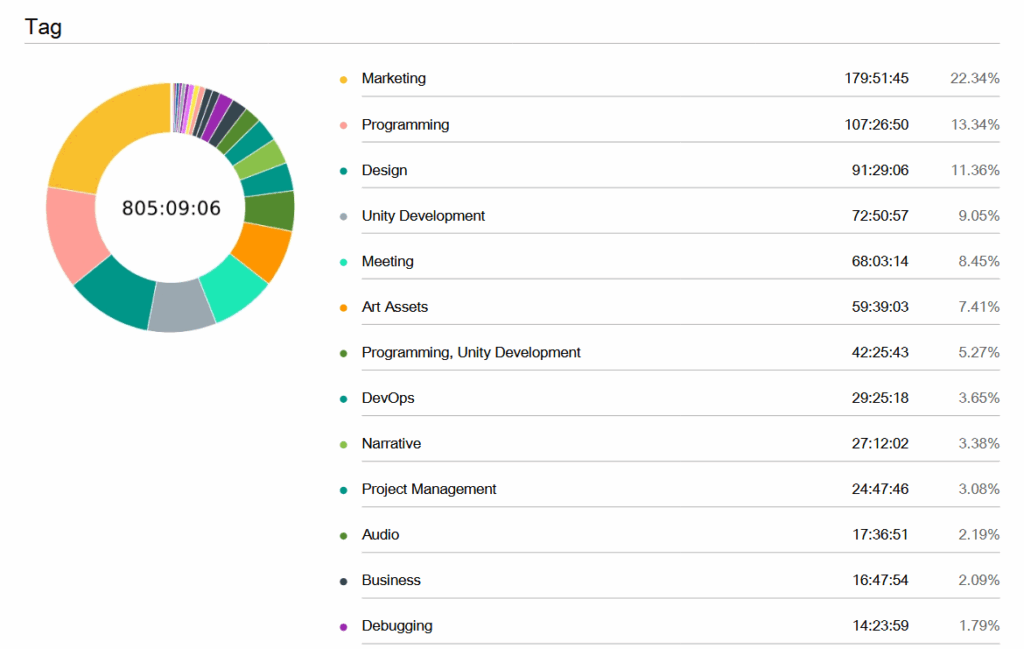 Broken down time estimates by category